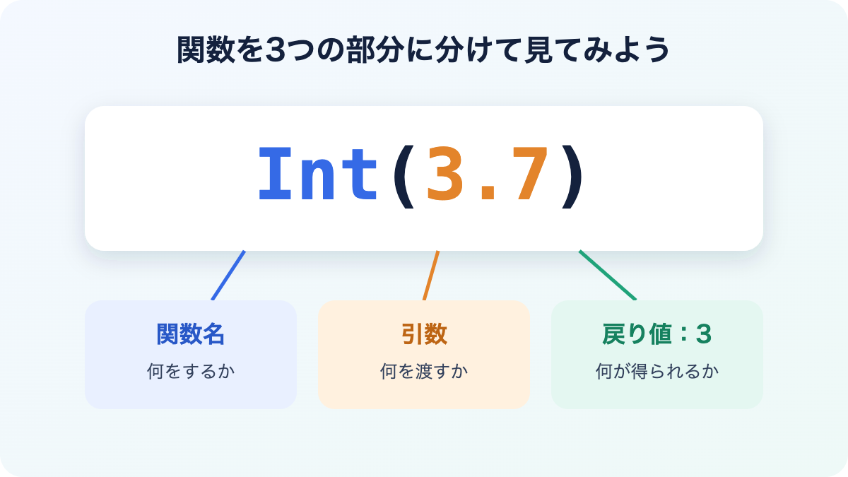 関数名・引数・戻り値の関係を示した図