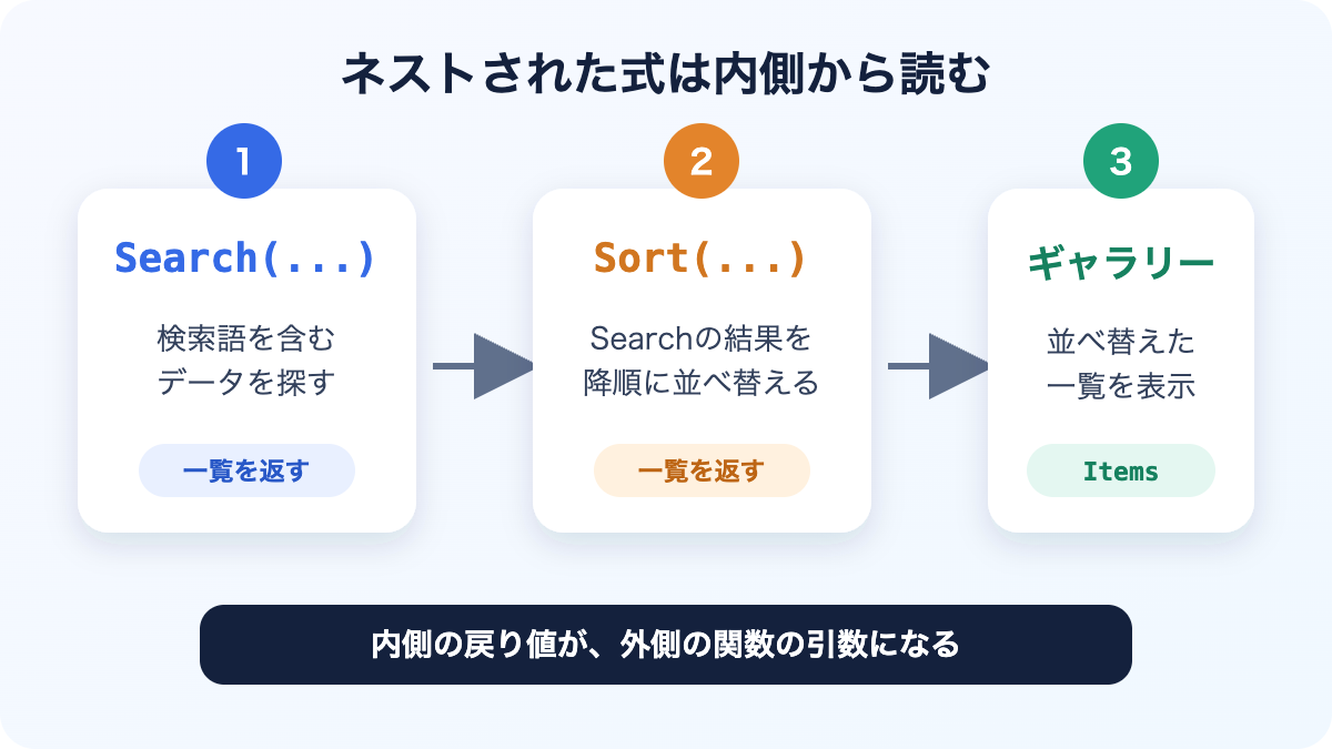 Search関数の結果をSort関数へ渡す流れを示した図