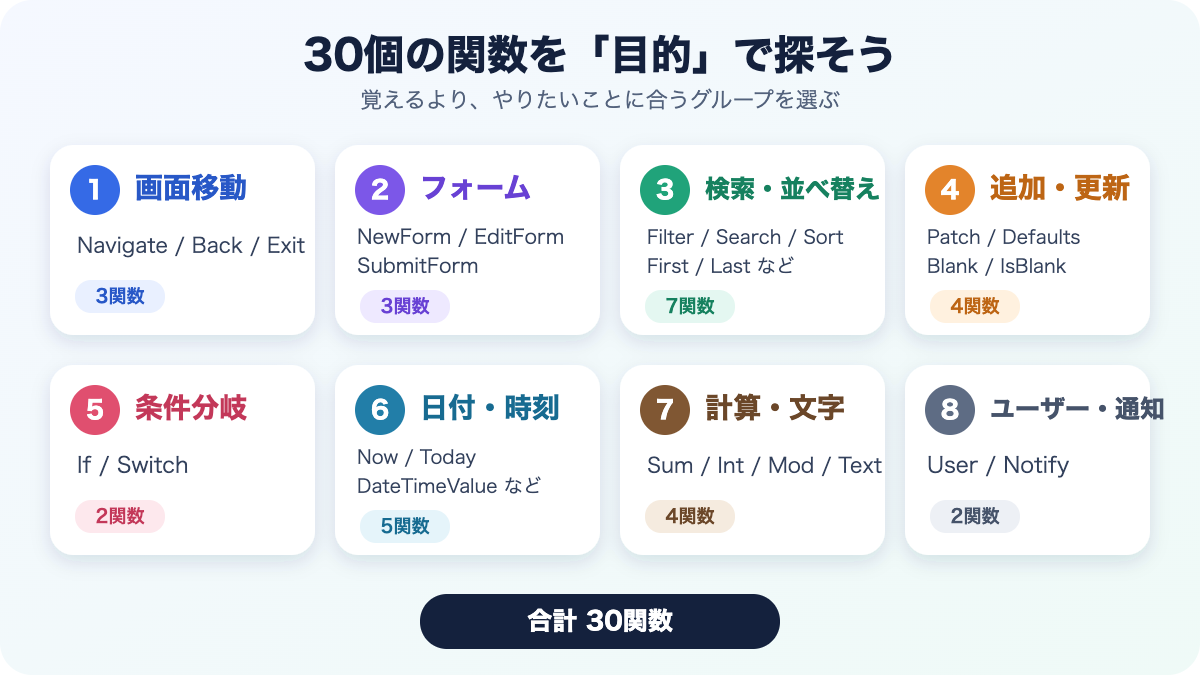 Power Appsの関数30選を8つの目的別に整理した図