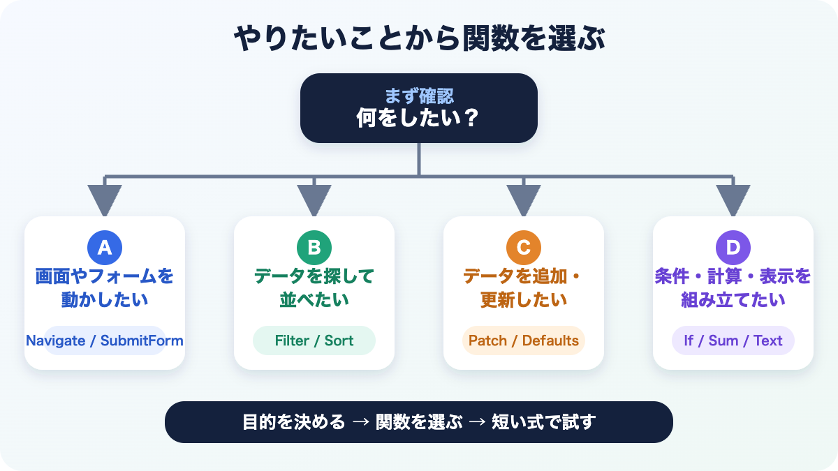 やりたいことからPower Appsの関数を選ぶ流れを示した図