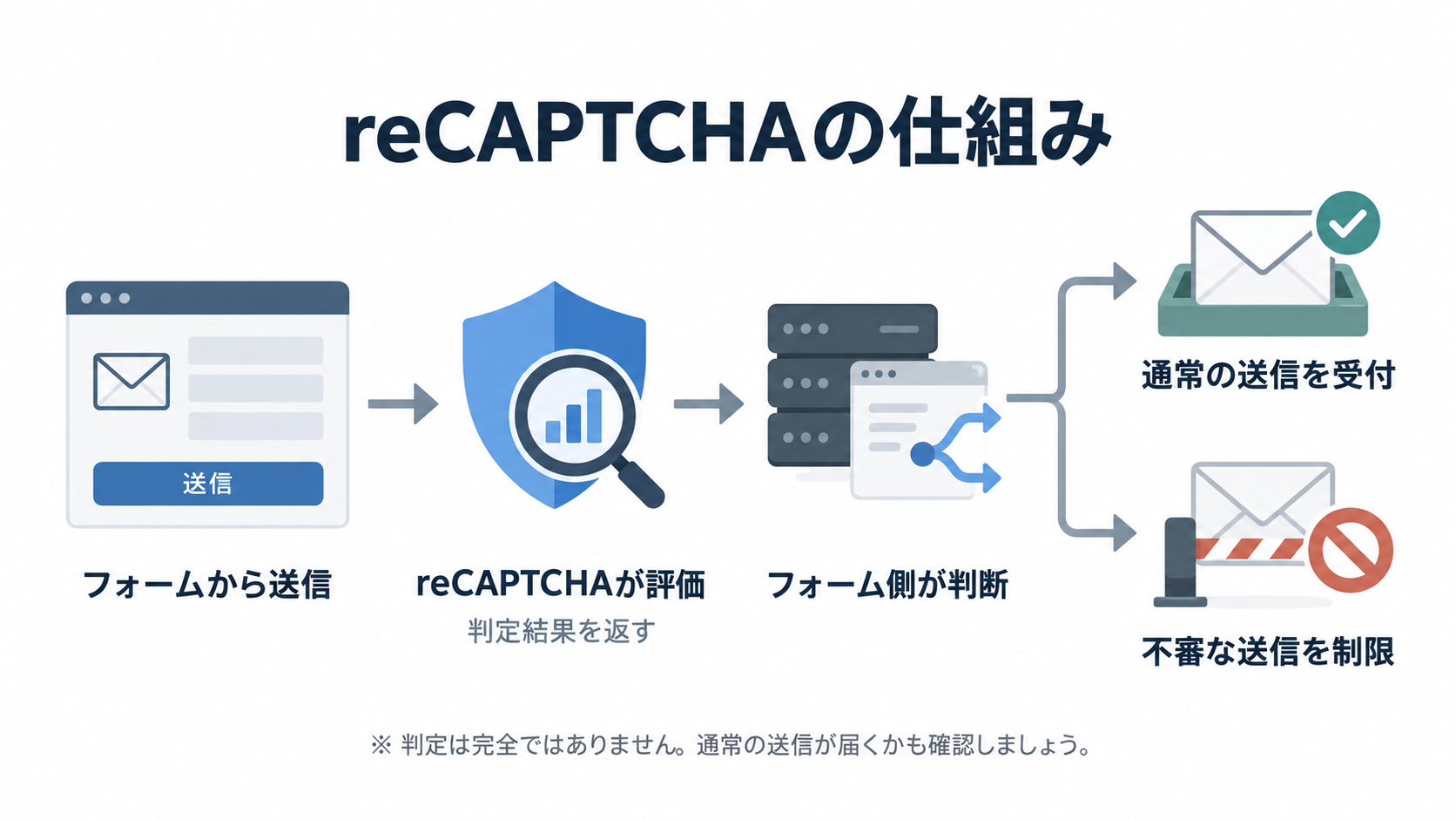 フォーム送信をreCAPTCHAが評価し、フォーム側が通常の送信を受け付け、不審な送信を制限する流れ